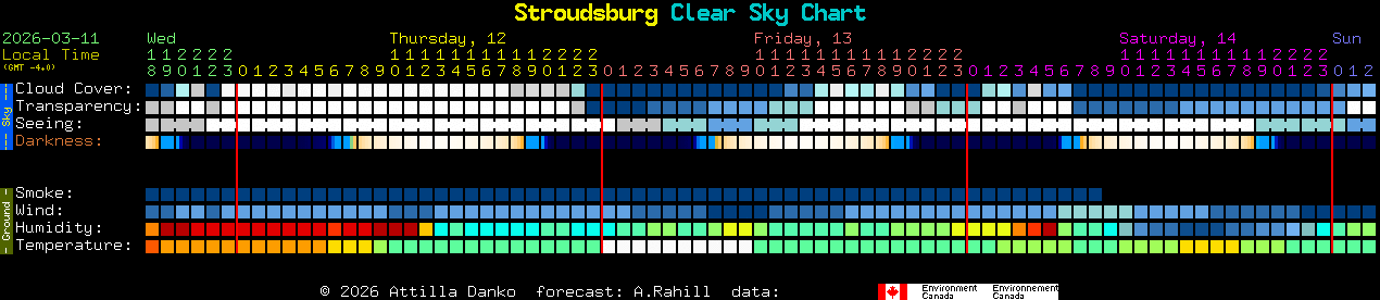 Current forecast for Stroudsburg Clear Sky Chart