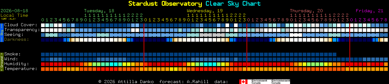 Current forecast for Stardust Observatory Clear Sky Chart