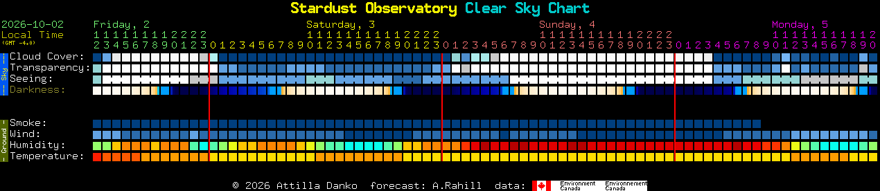 Current forecast for Stardust Observatory Clear Sky Chart