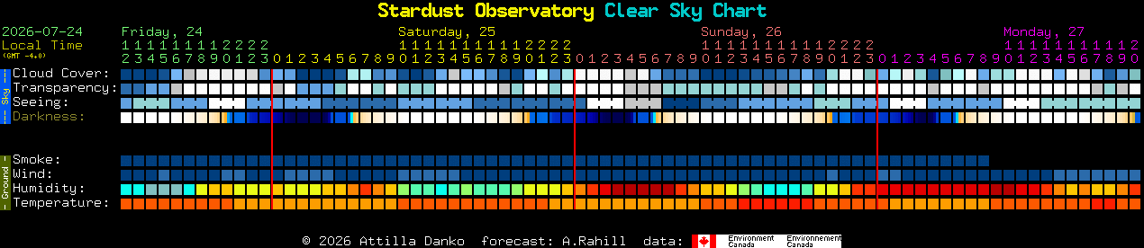 Current forecast for Stardust Observatory Clear Sky Chart