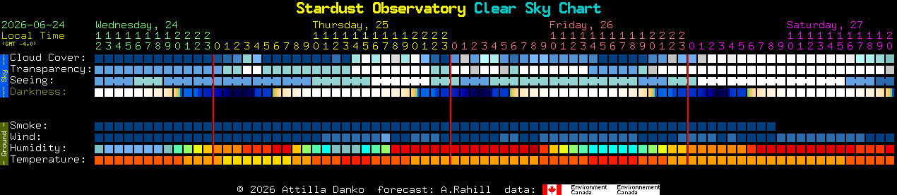 Current forecast for Stardust Observatory Clear Sky Chart