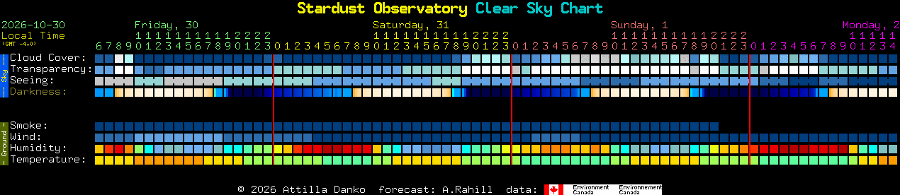 Current forecast for Stardust Observatory Clear Sky Chart