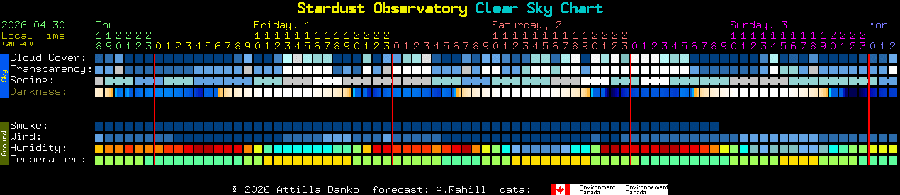 Current forecast for Stardust Observatory Clear Sky Chart