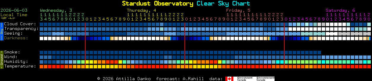 Current forecast for Stardust Observatory Clear Sky Chart