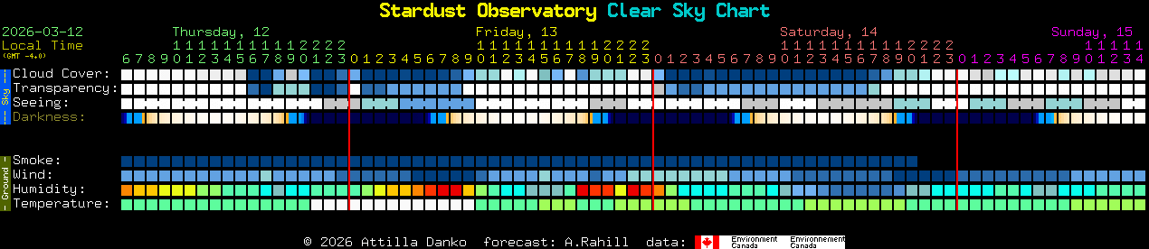 Current forecast for Stardust Observatory Clear Sky Chart