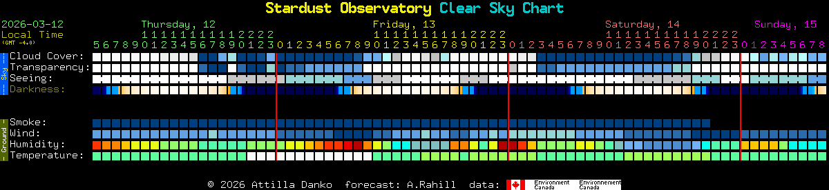 Current forecast for Stardust Observatory Clear Sky Chart