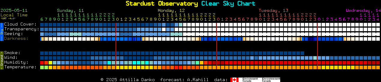 Current forecast for Stardust Observatory Clear Sky Chart