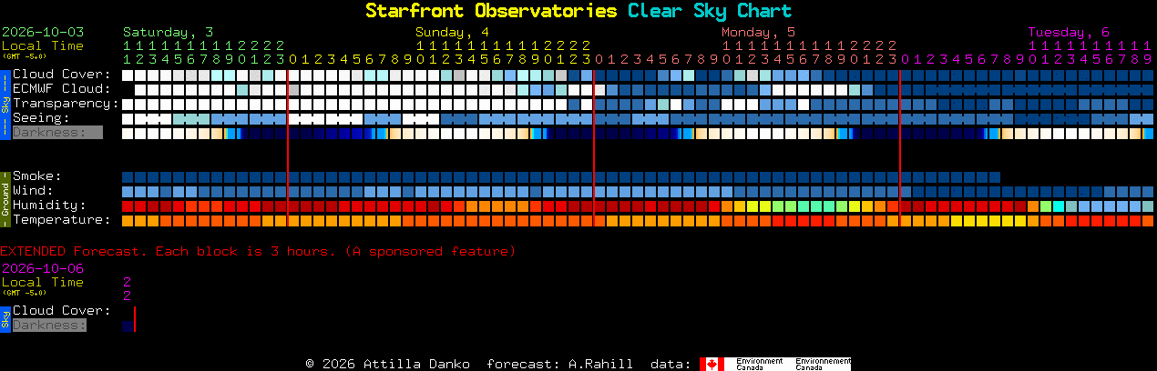 Current forecast for Starfront Observatories Clear Sky Chart