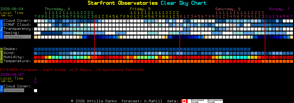 Current forecast for Starfront Observatories Clear Sky Chart