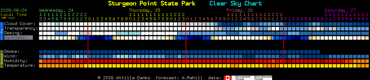 Current forecast for Sturgeon Point State Park Clear Sky Chart