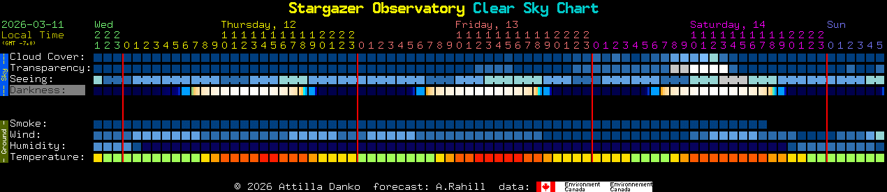 Current forecast for Stargazer Observatory Clear Sky Chart