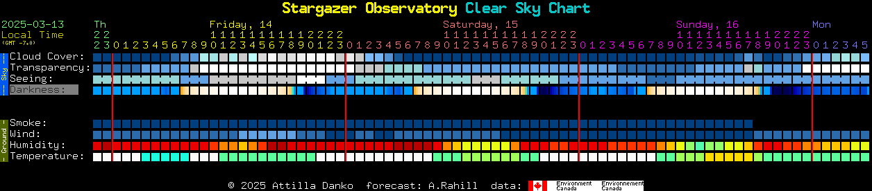 Current forecast for Stargazer Observatory Clear Sky Chart