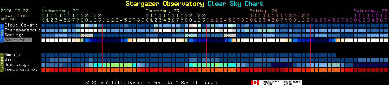 Current forecast for Stargazer Observatory Clear Sky Chart