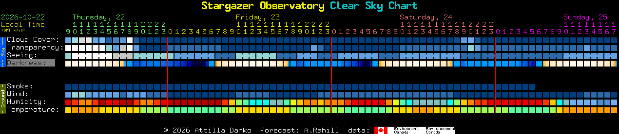 Current forecast for Stargazer Observatory Clear Sky Chart