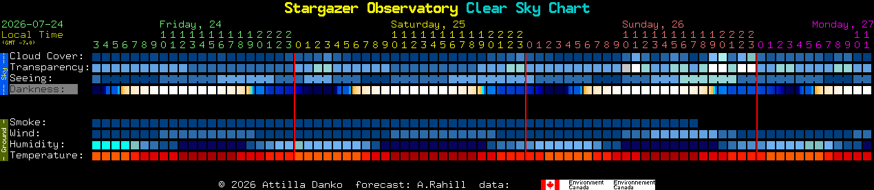 Current forecast for Stargazer Observatory Clear Sky Chart