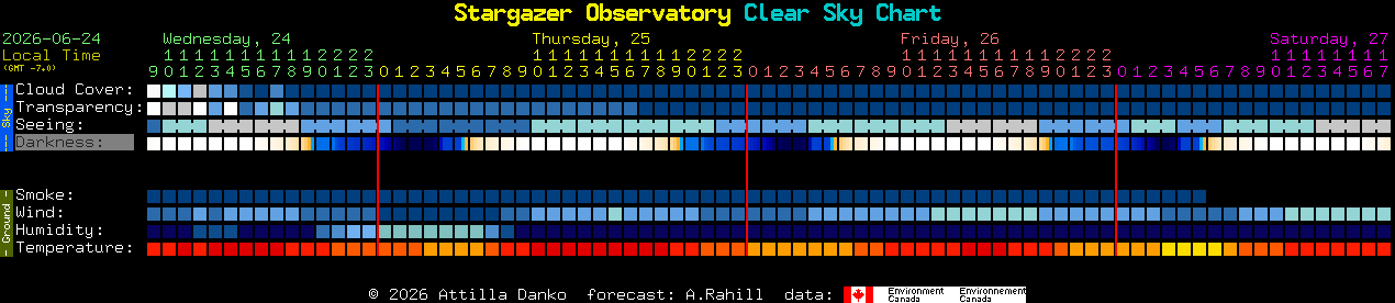 Current forecast for Stargazer Observatory Clear Sky Chart