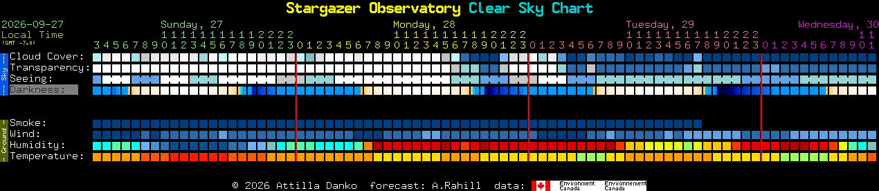 Current forecast for Stargazer Observatory Clear Sky Chart