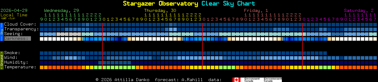 Current forecast for Stargazer Observatory Clear Sky Chart