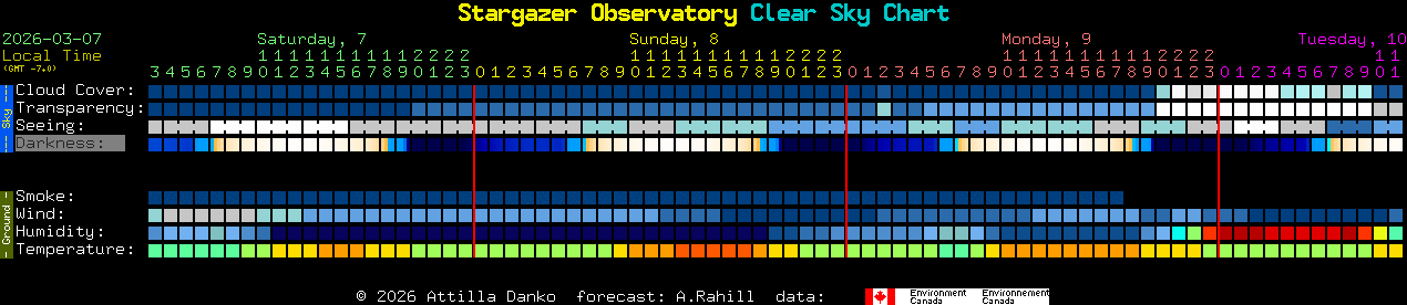 Current forecast for Stargazer Observatory Clear Sky Chart
