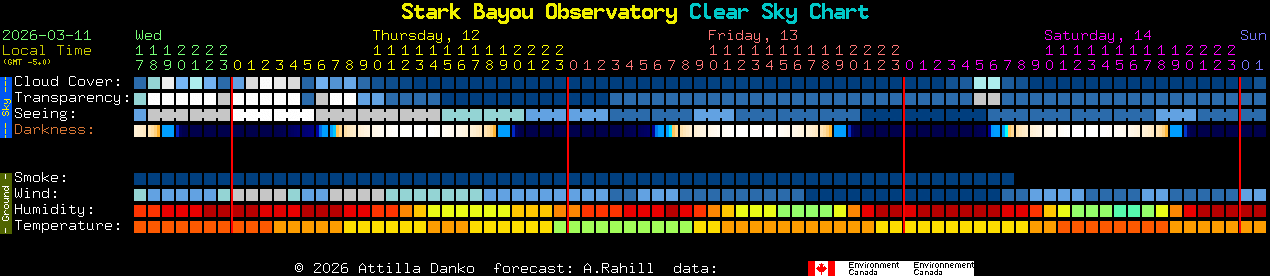 Current forecast for Stark Bayou Observatory Clear Sky Chart