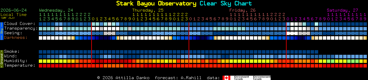 Current forecast for Stark Bayou Observatory Clear Sky Chart