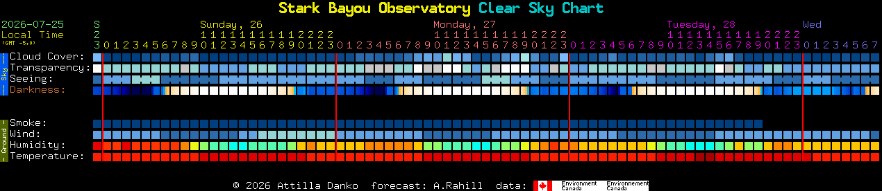 Current forecast for Stark Bayou Observatory Clear Sky Chart
