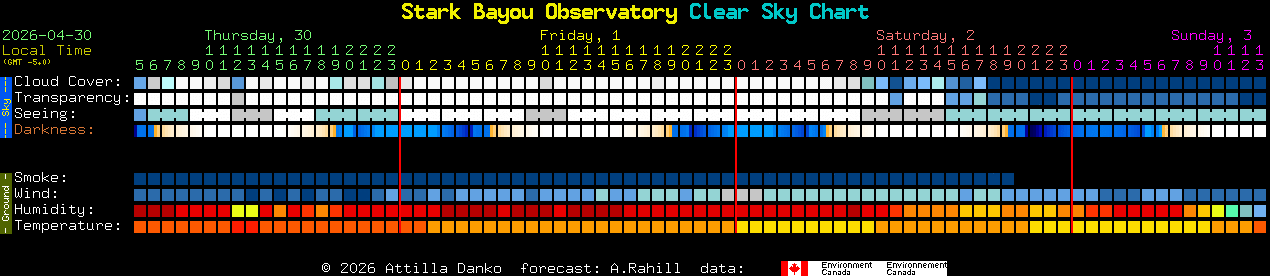 Current forecast for Stark Bayou Observatory Clear Sky Chart