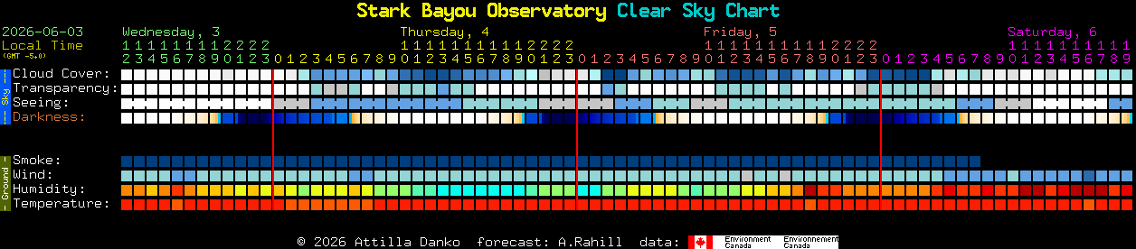 Current forecast for Stark Bayou Observatory Clear Sky Chart