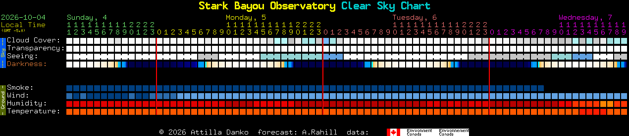 Current forecast for Stark Bayou Observatory Clear Sky Chart