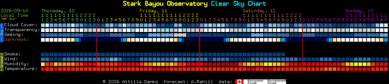 Current forecast for Stark Bayou Observatory Clear Sky Chart