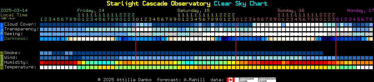 Current forecast for Starlight Cascade Observatory Clear Sky Chart