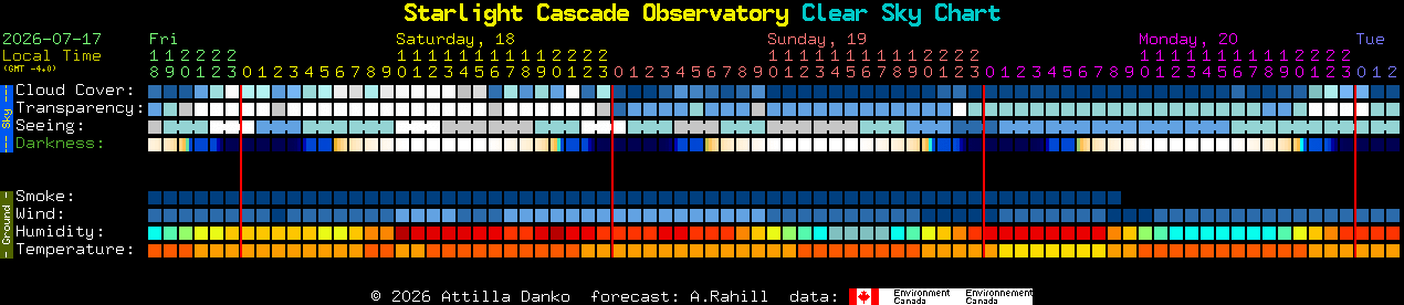Current forecast for Starlight Cascade Observatory Clear Sky Chart