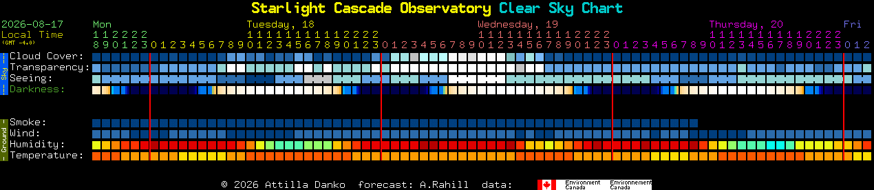 Current forecast for Starlight Cascade Observatory Clear Sky Chart