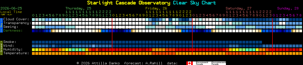 Current forecast for Starlight Cascade Observatory Clear Sky Chart