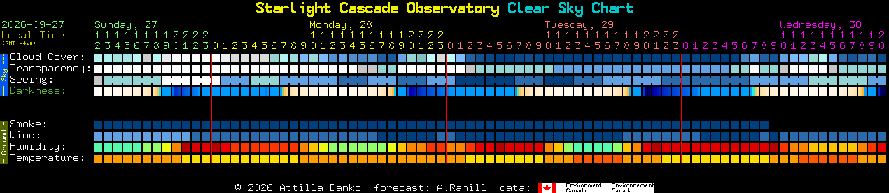 Current forecast for Starlight Cascade Observatory Clear Sky Chart
