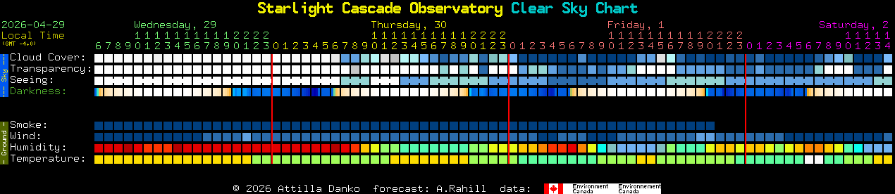 Current forecast for Starlight Cascade Observatory Clear Sky Chart