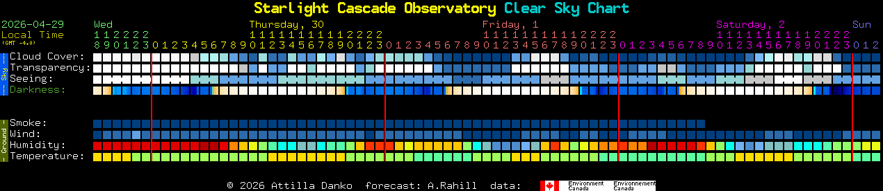 Current forecast for Starlight Cascade Observatory Clear Sky Chart