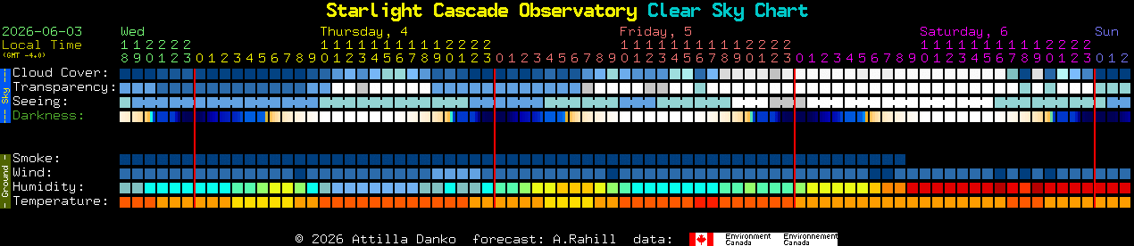 Current forecast for Starlight Cascade Observatory Clear Sky Chart