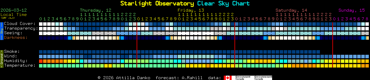 Current forecast for Starlight Observatory Clear Sky Chart