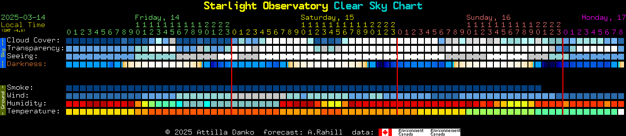 Current forecast for Starlight Observatory Clear Sky Chart