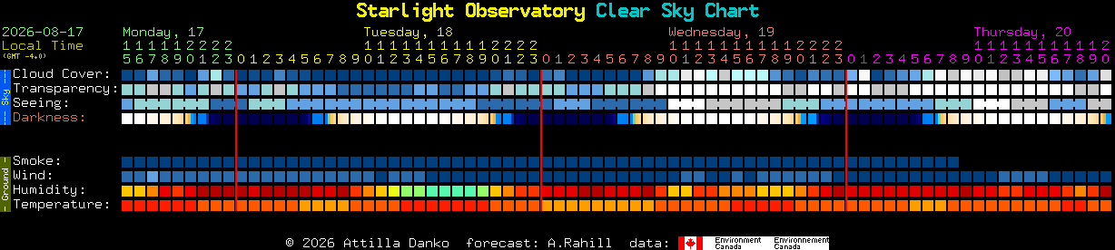Current forecast for Starlight Observatory Clear Sky Chart