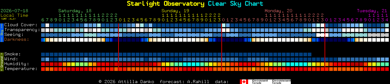 Current forecast for Starlight Observatory Clear Sky Chart