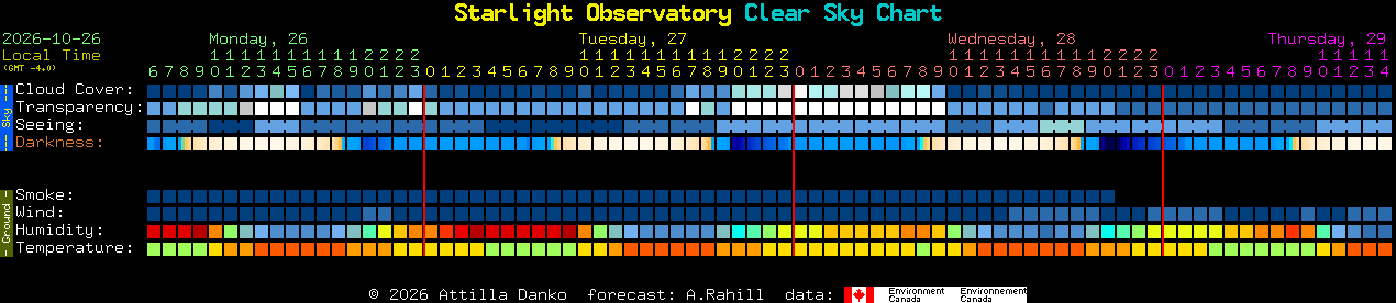 Current forecast for Starlight Observatory Clear Sky Chart