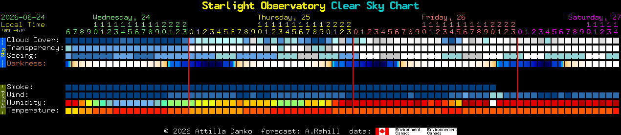 Current forecast for Starlight Observatory Clear Sky Chart