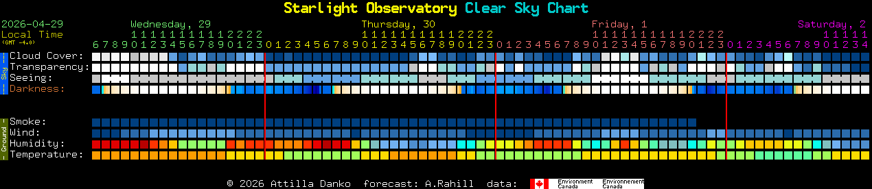Current forecast for Starlight Observatory Clear Sky Chart