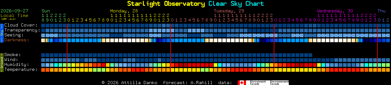 Current forecast for Starlight Observatory Clear Sky Chart