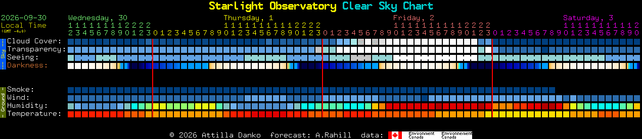 Current forecast for Starlight Observatory Clear Sky Chart
