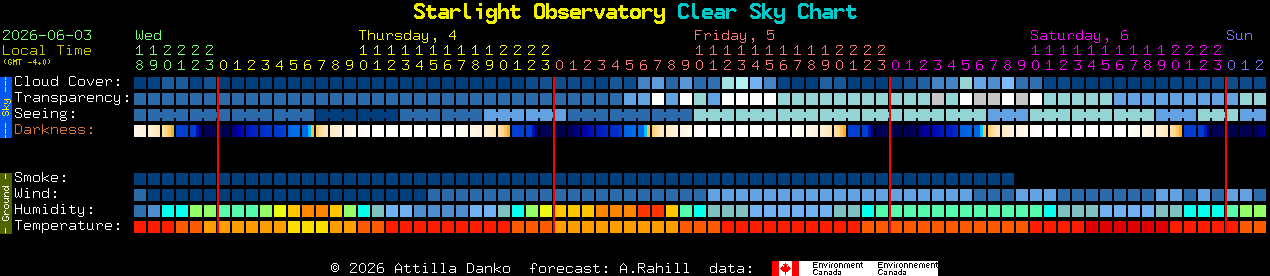 Current forecast for Starlight Observatory Clear Sky Chart