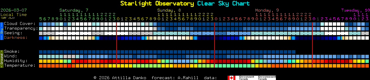 Current forecast for Starlight Observatory Clear Sky Chart