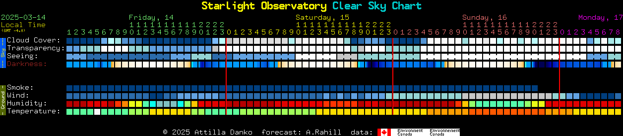 Current forecast for Starlight Observatory Clear Sky Chart